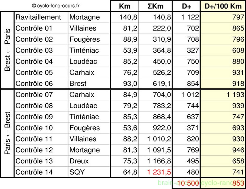 Le tableau des étapes avec le détail des kilomètres et et des dénivelés positifs 